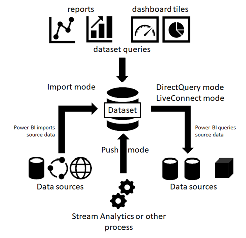 PowerBI storage-modes-dataset-types-diagram.png