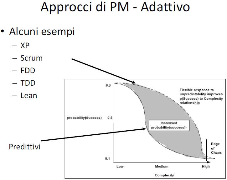 Cosrso Agile approccio adattativo.png