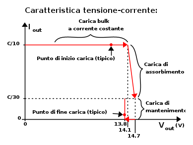Grafico carica batteria.png