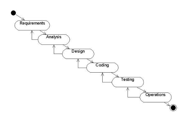 File:Modello sviluppo waterfall.jpg