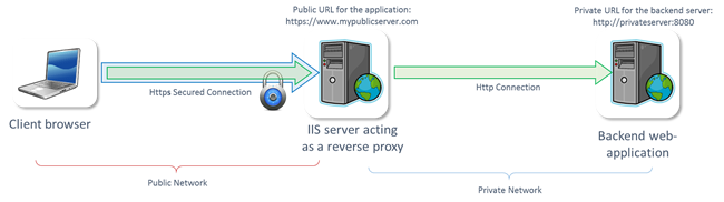File:URL Rewrite schema 01.png