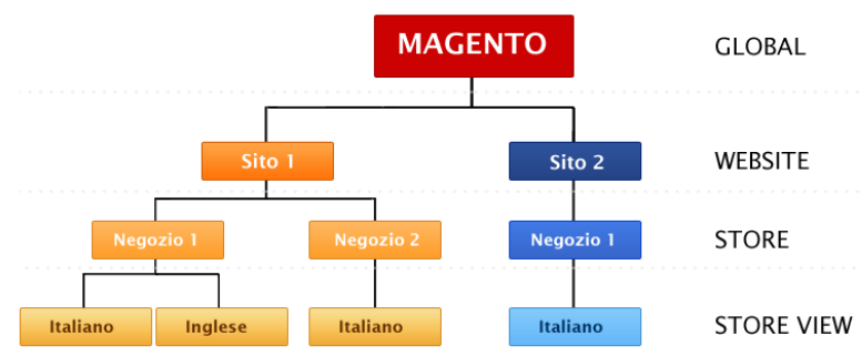 File:Magento GWS.png