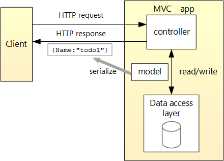 File:WebAPI architecture.png