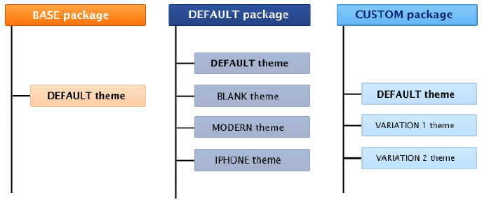 File:Magento CosaSapere DesignPackageTheme.png