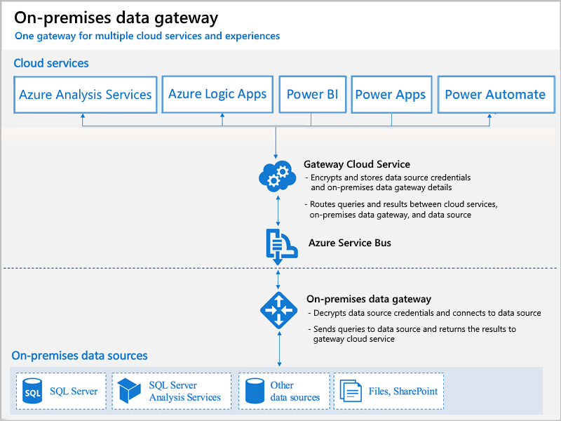 On-prem-data-gateway-how-it-works.png