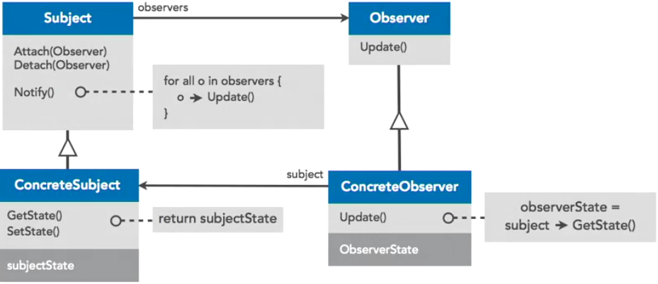 DesignPatterns - Observer ClassDiagram 01.png