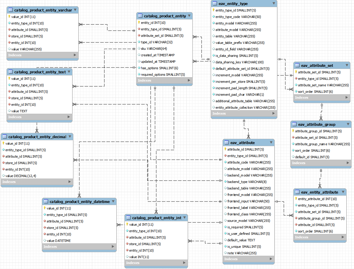 Modello EAV Prodotto Attributi.png