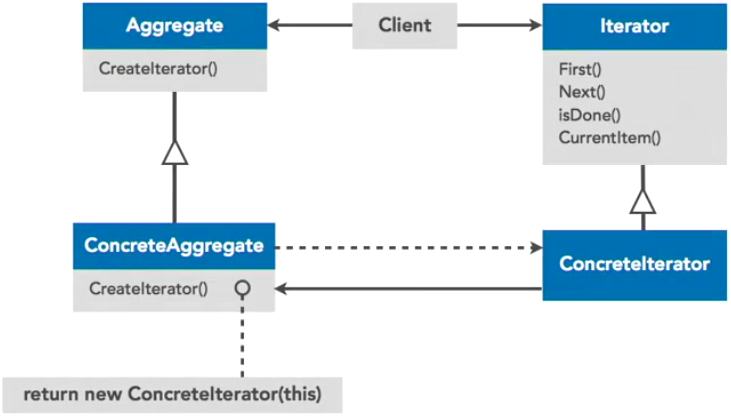 Iterator pattern Diagramma delle classi.png