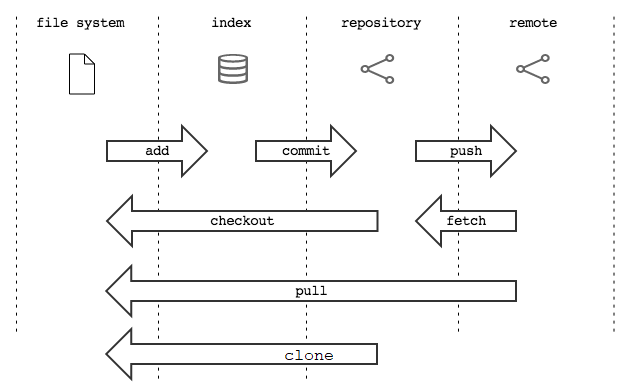 File:Git schema flusso main 01.png