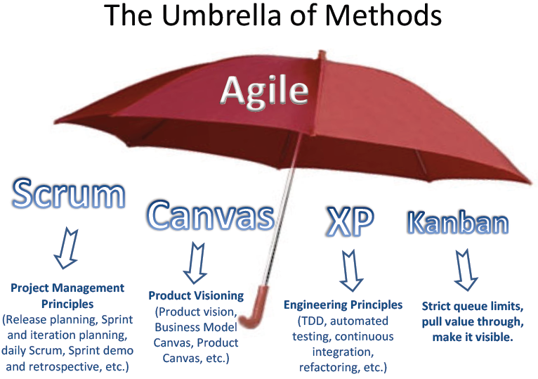 Cosrso Agile ombrello metodologie.png